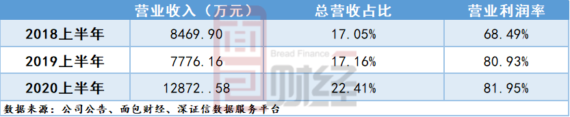 净利润|2020年上市券商首份中报：华林证券净利润增逾五成，自营业务增长较快