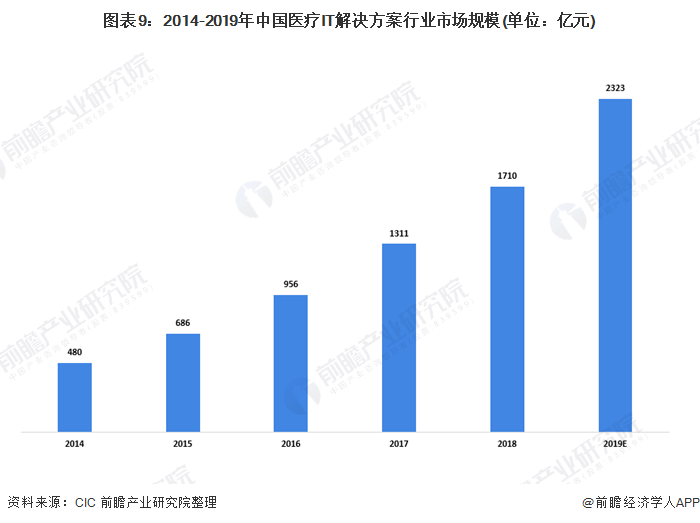 2020西安IT行业GDP_2020年IT行业发展趋势和前景分析