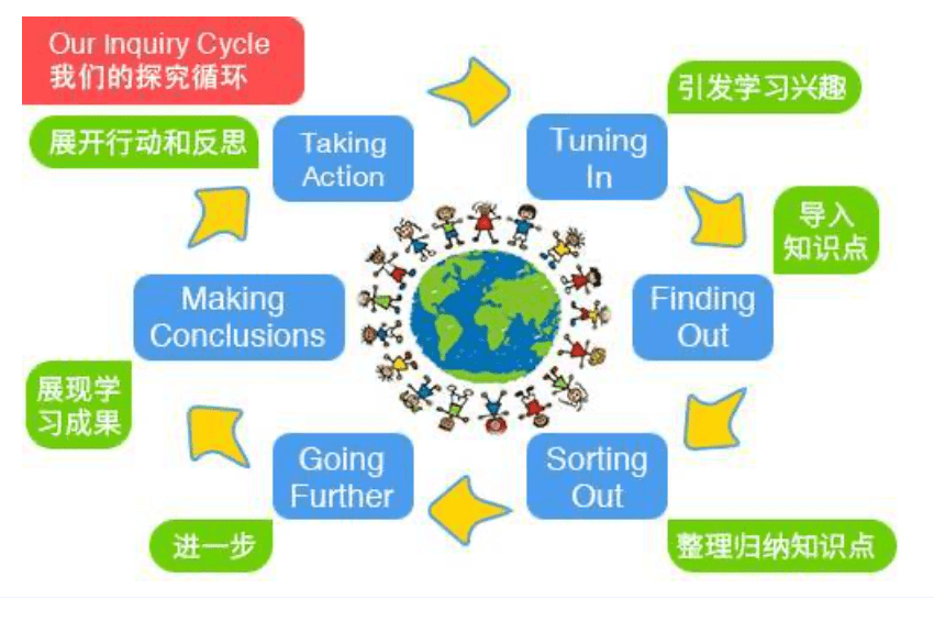 hqis inquiry circle 探究循环