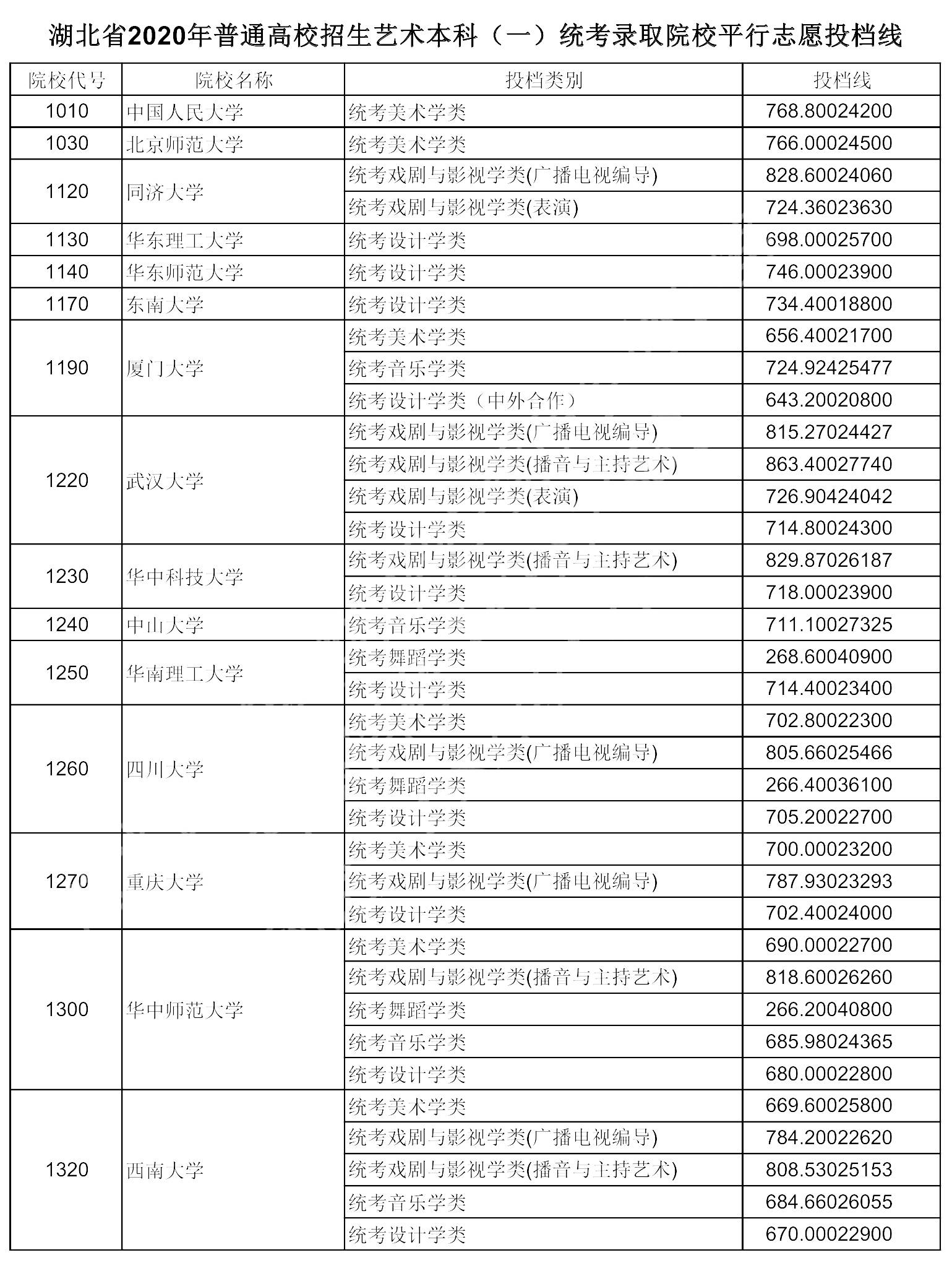 2020湖北省编导联考_最新消息|​2020年湖北省广播电视编导专业统考报考