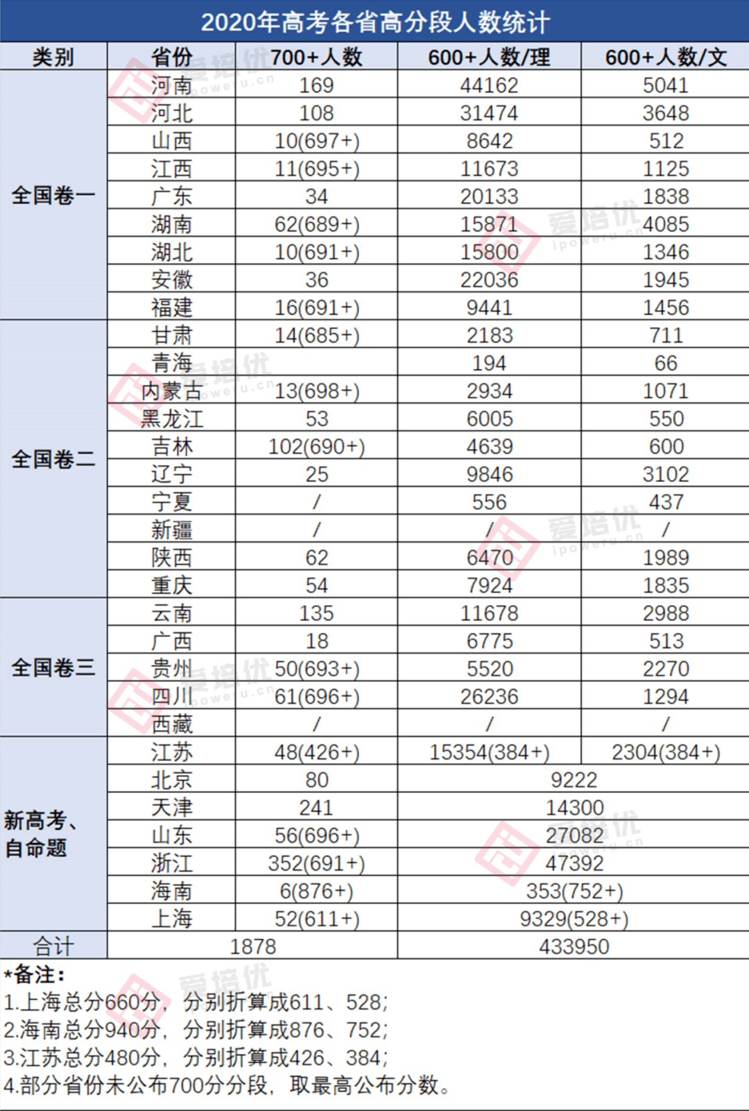 河南2020高考排名_2020河南省高校毕业生质量排名:33所高校分8个档次,河南(2)