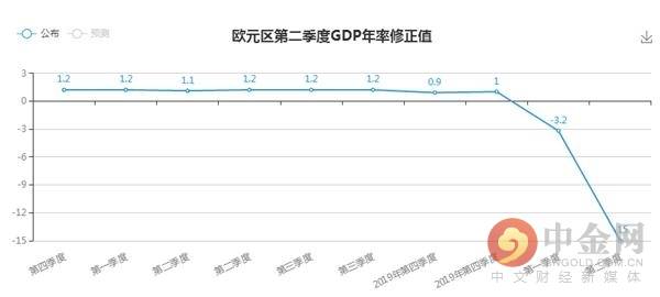 gdp年率修正_中国gdp增长图