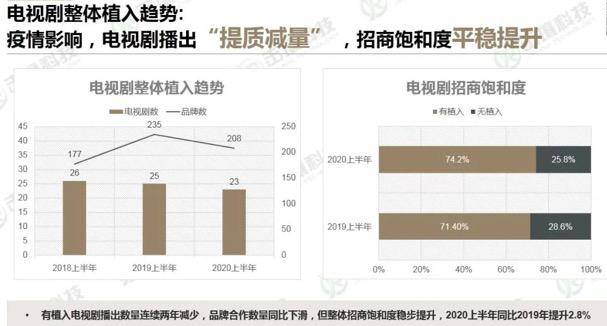 屠屏|208个品牌主逆风加码，《完美关系》登顶唯品会屠屏？|上半年植入总结