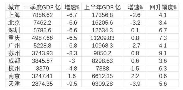 重庆超越广州成中国第四城，GDP11209.83亿元，为何却饱受争议？