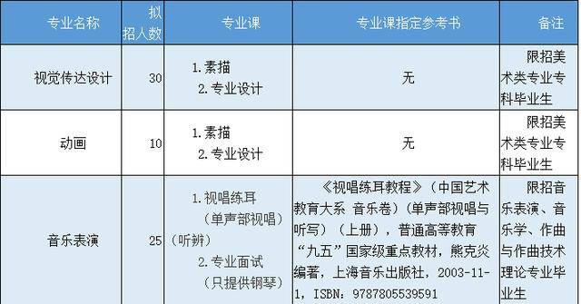 专科|注意！专插本可以转专业？提前要知道！