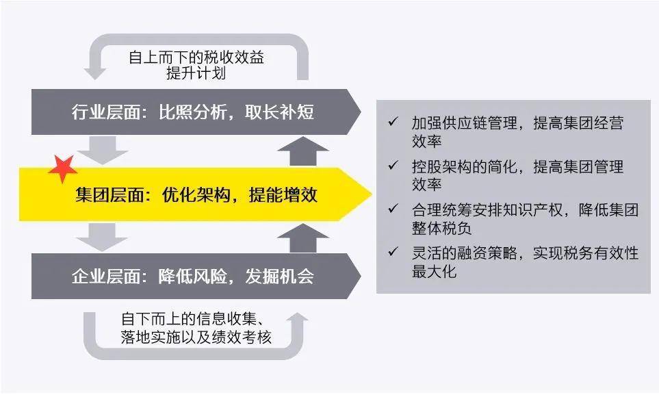 全球|原创全球经济震荡下滑，浅析集团企业如何提升税收效益？