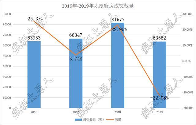 太原市为啥新增人口不多_太原市图书馆图片(2)