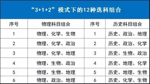 新高考选科的12中组合竞争力分析,不同组合专业覆盖率相差近50!