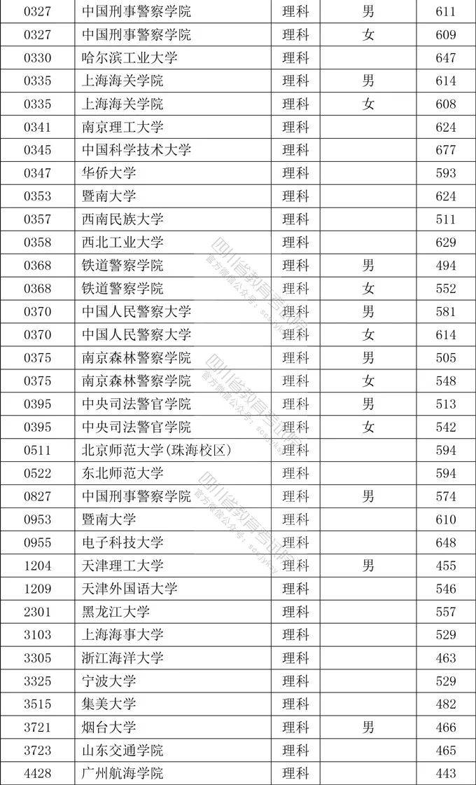 2020年四川省本科提前批次院校录取调档线出来了！