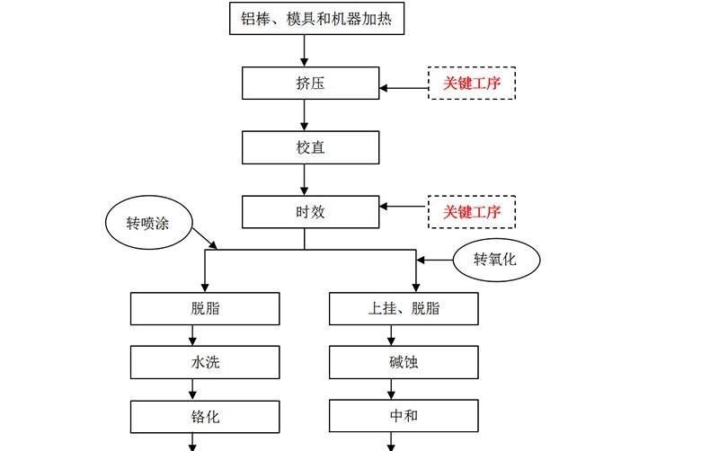 铝型材加工制造生产流程示意图