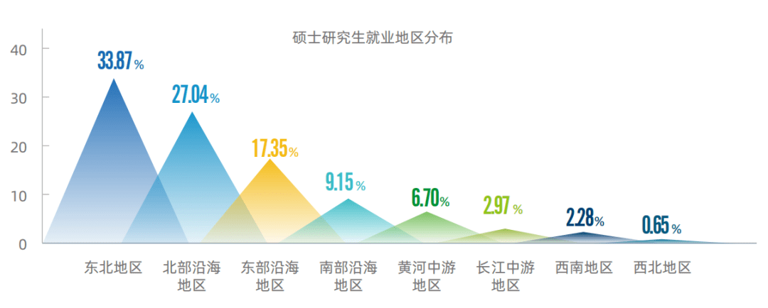 毕业生|毕业生流向终现端倪！振兴东三省成空话？名校林立还是缺人才