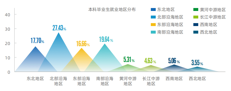 毕业生|毕业生流向终现端倪！振兴东三省成空话？名校林立还是缺人才