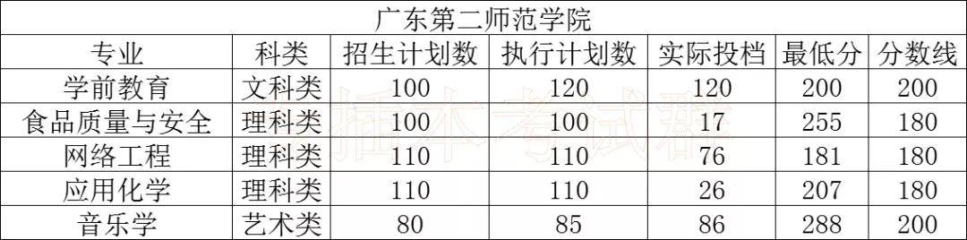大学|最全！专插本公办本科录取分数！很容易考？