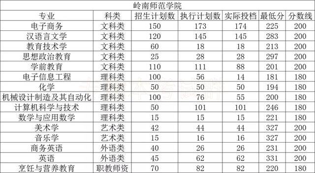 大学|最全！专插本公办本科录取分数！很容易考？
