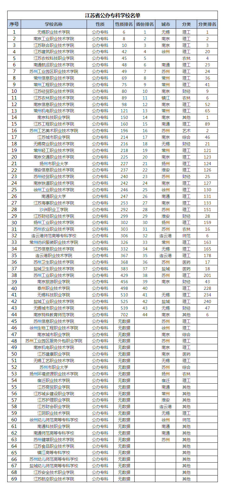 江苏省公办民办类专科学校有哪些2020最新高职院校名单