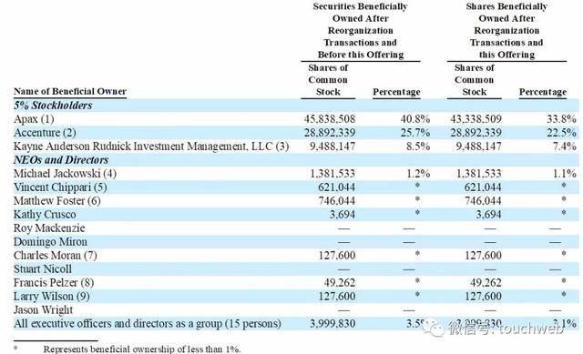Creek|SaaS平台Duck Creek上市：涨48% 市值51亿美元