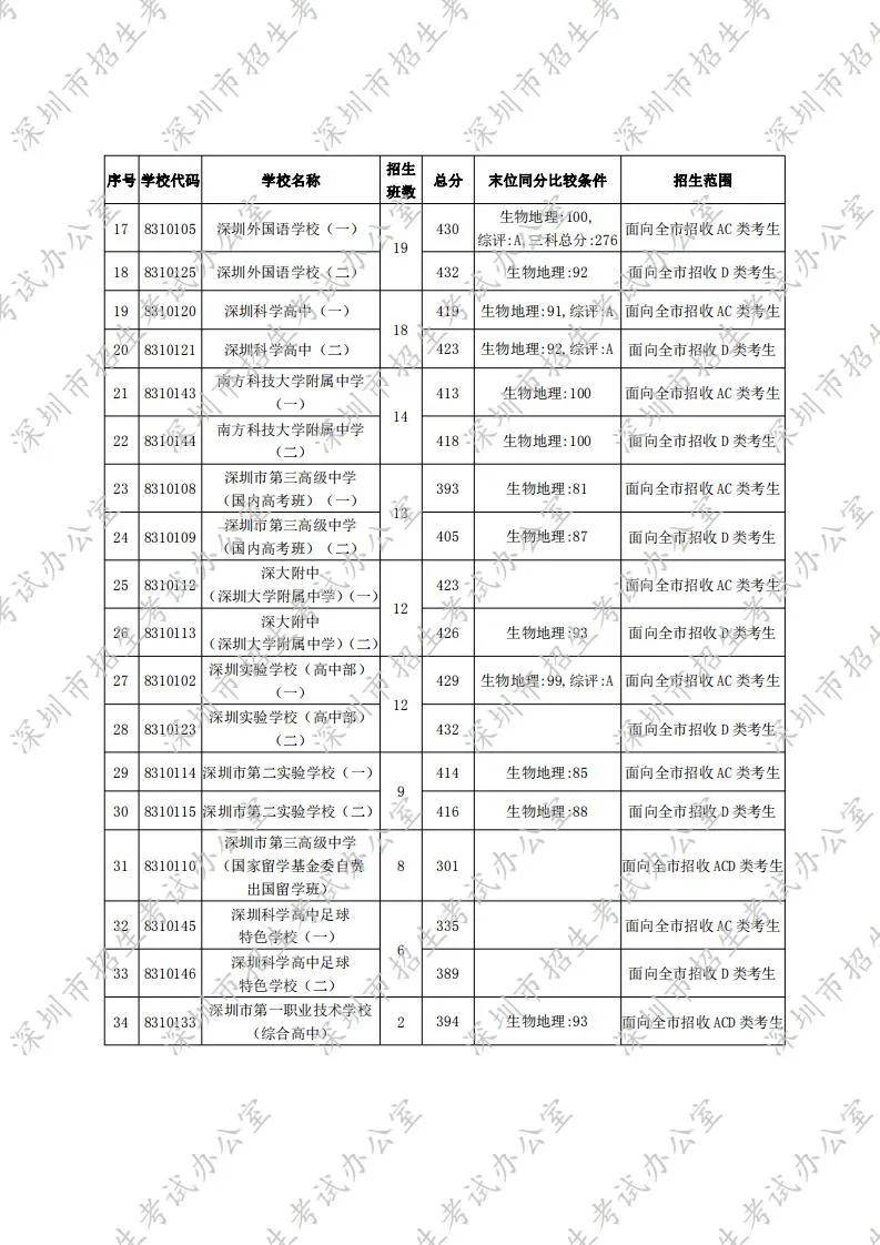 深圳高中学校排名_2020深圳高中学校梯队排名分析!