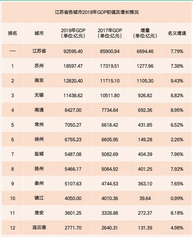 苏北地区gdp_GDP苏南领先 为什么江苏省沿海地区经济发展没有苏南内陆好