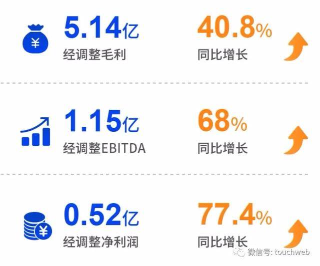 微盟|微盟发布中报：经调整净利同比增77% 国际化成长期战略