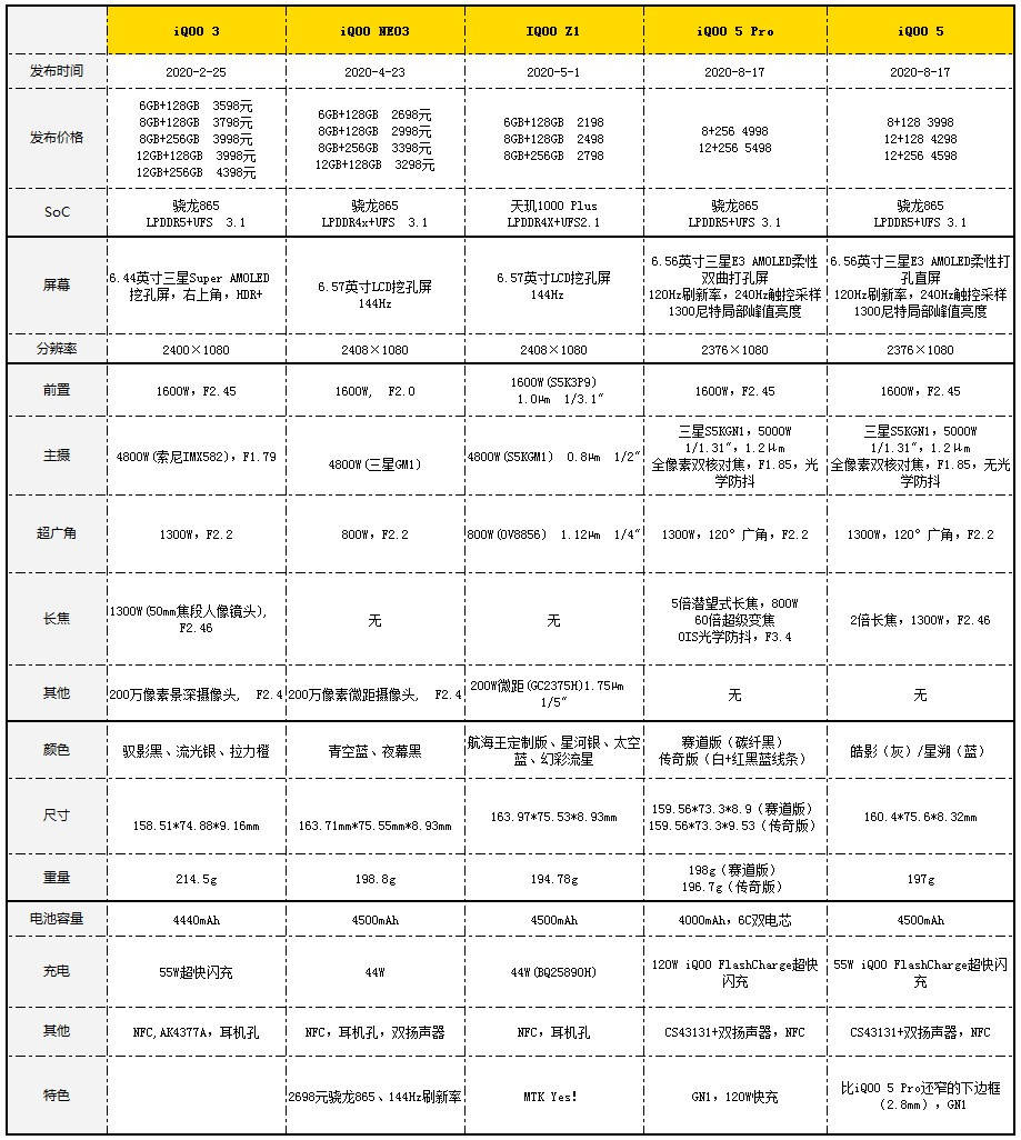 Pro|iQOO 5系列发布：3998元/4998元起