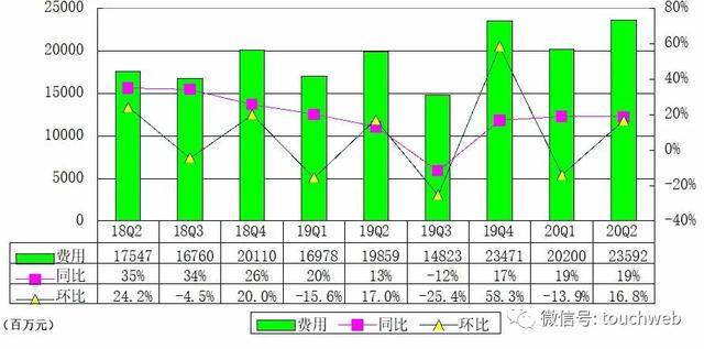 京东集团|京东季报图解：营收超2000亿 年活跃用户数过4亿