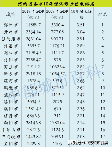 河南省2019年各市GDP_河南省各市gdp2020