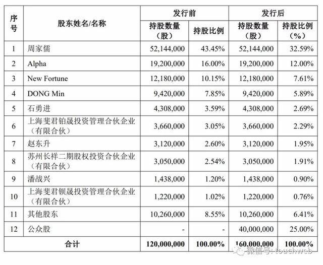 股份|原创冠盛股份上交所上市：市值36亿 周家儒妻儿均为美国籍