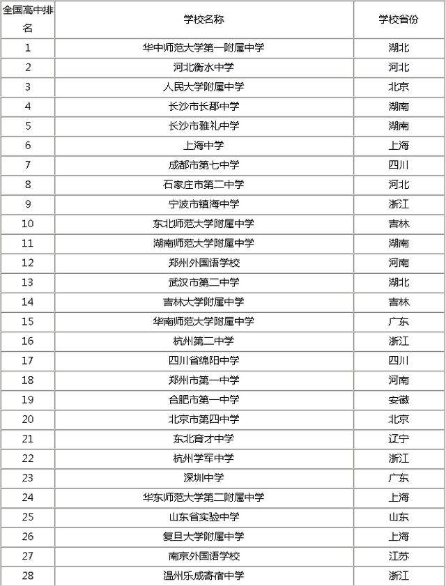百强高中排名_全国百强高中排名2021(2)