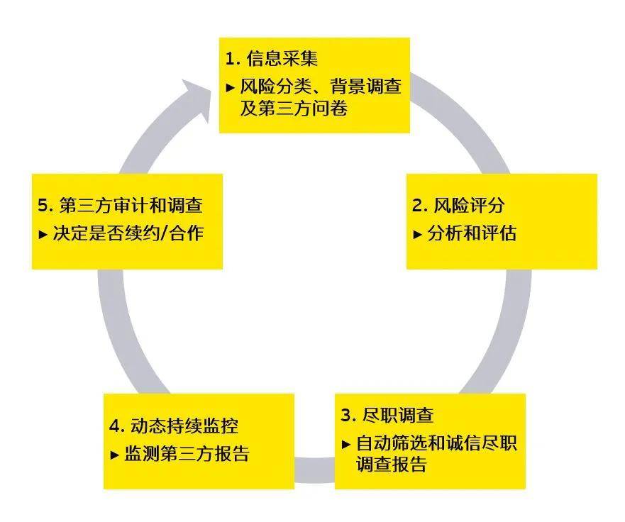 观点评论|安永全球诚信调研报告：基于调研结果的三个道德风险防范措施系列研讨（二）