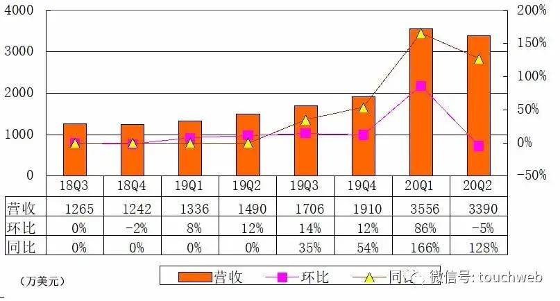 原创声网上市后首份财报图解：营收3390万美元同比增128%