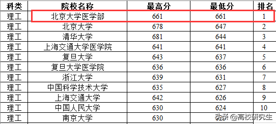 原创青海本科批投档线公布，医科大学表现强势，西交利物浦沦为三本