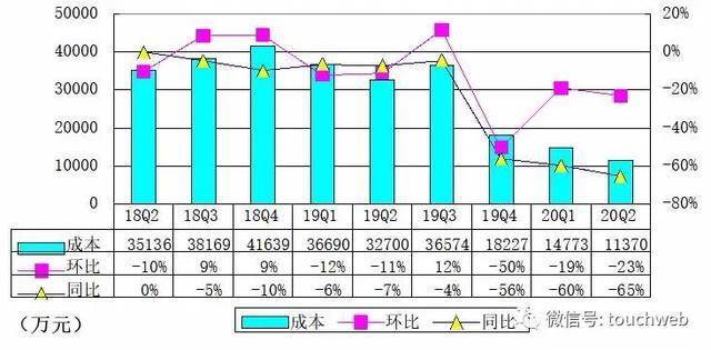 移动|猎豹移动季报图解：营收同比降59% 运营亏损1.8亿