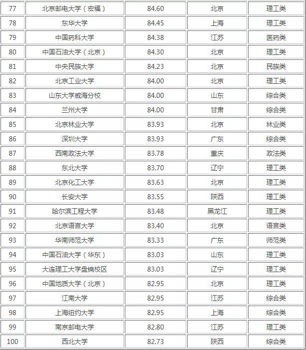 大学考试排名_世界排名前100的大学(3)