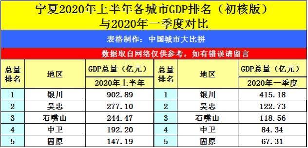 新疆各地gdp2020上半年_2020年上半年新疆GDP总量6412.8亿 同比增长3.3 图