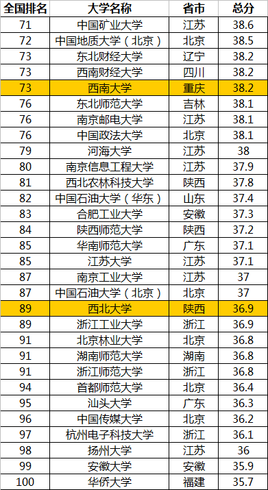 西南大学在全国的排名_西南大学排名