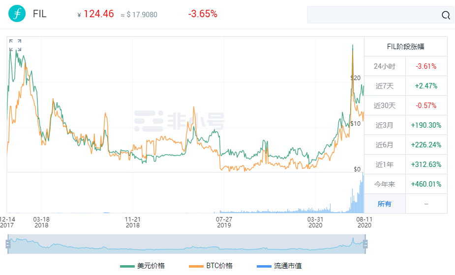 合约|Filecoin日行千里，OKEx执FIL合约产品牛耳