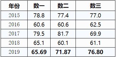英语|这所热门院校全日制都考英语一！专硕考研难度再升级！