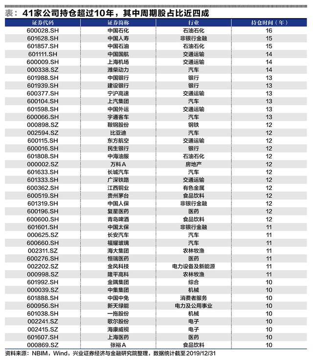 外资怎么买周期股？GPFG启示录