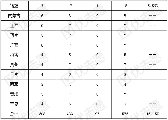 哈工大|哈工大优秀项目全国第一！新工科项目|985院校优秀项目近60%