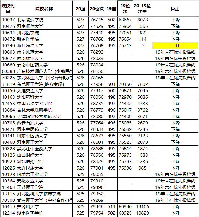 分数线|广东19-20分数线对比：985、211大学涨、涨、涨！