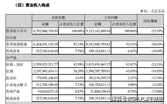 空调|长虹美菱首次中报亏损2.1亿元 空调业务收入大幅下滑35%