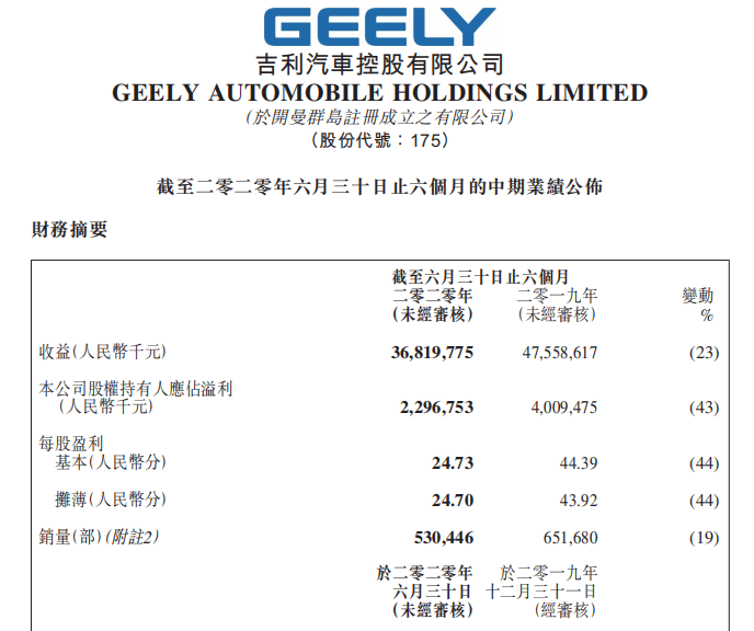 销量|半年业绩解读丨盈利下滑四成 资本市场看好吉利汽车的逻辑是什么