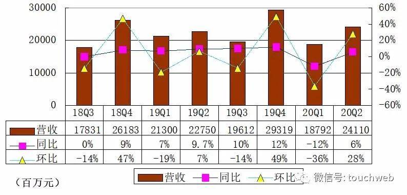 同比|唯品会季报图解：营收241亿同比增6% 增长已趋缓