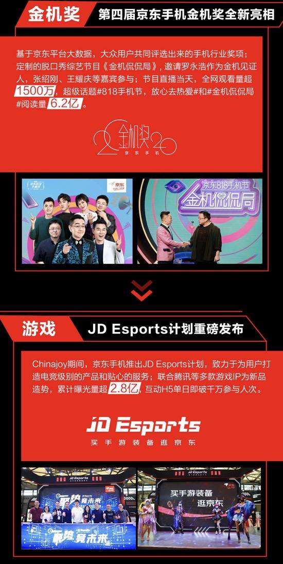 成交额同比增长121% 京东818手机节荣耀品牌成绩耀眼