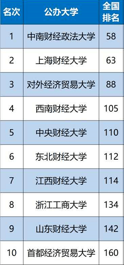 2020年上财金融专硕_2020年校友会排名中国财经类大学Top10