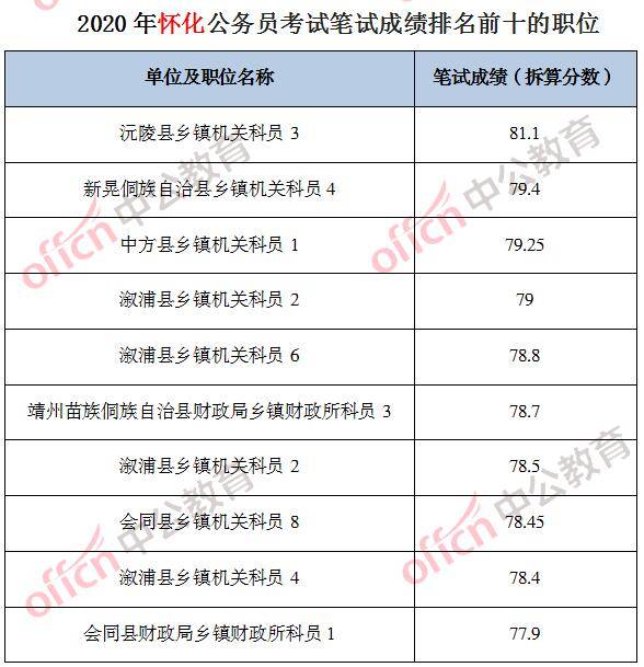 2020笔试成绩排名2020公务员笔试成绩