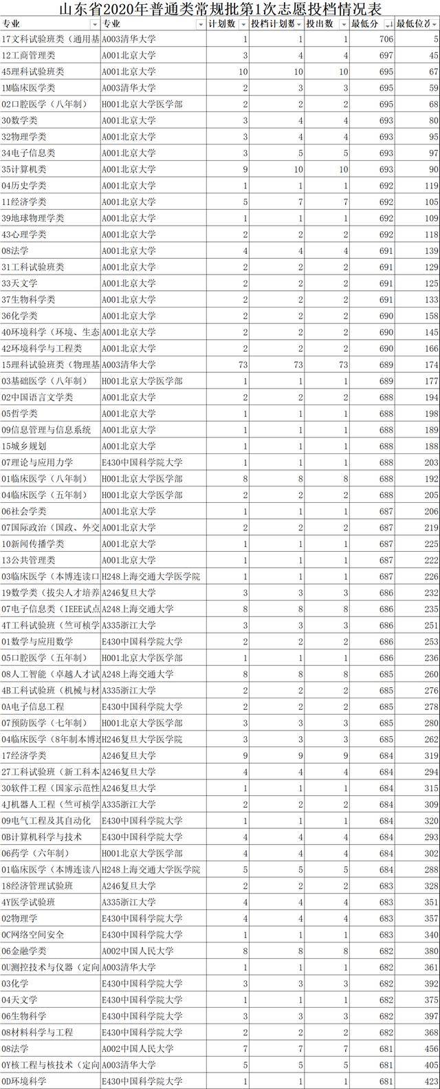 2020高考山东体育排名_2020年山东高考体育类常规批第二次志愿录取分数线