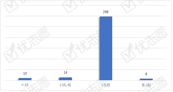 院校|速看！2020江苏（理科）10%院校投档线发生较大波动，附院校录取信息