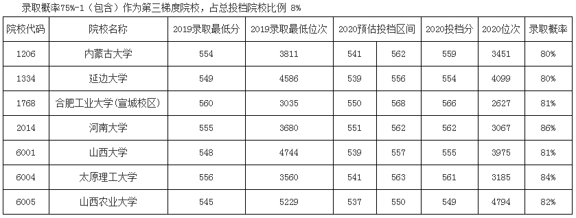 模拟|2020使用优志愿模拟填报，山西本科批成功投档率95%！