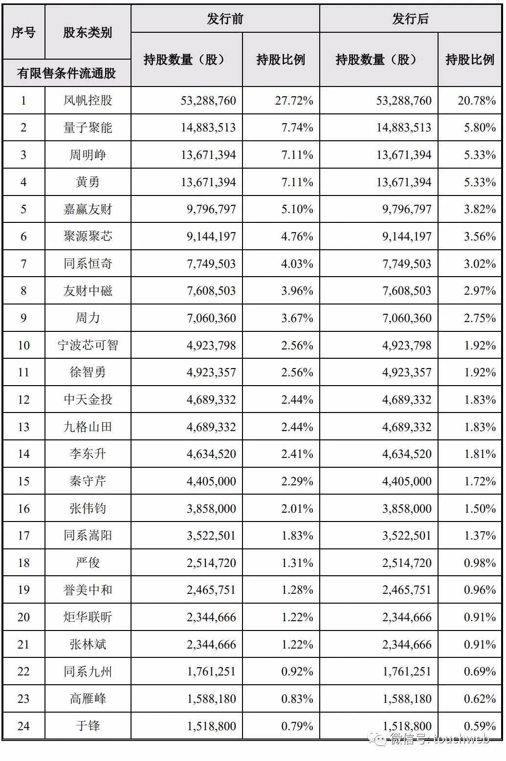 市值|原创正帆科技科创板上市：市值90亿 实控人俞东雷夫妇为美籍